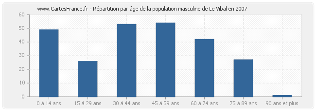 Répartition par âge de la population masculine de Le Vibal en 2007
